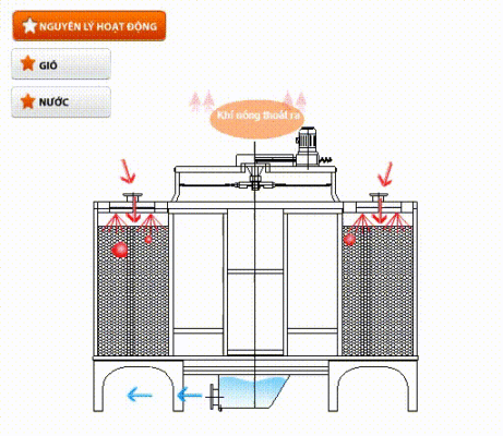 Nguyên lý tháp giải nhiệt vuông Cross Flow
